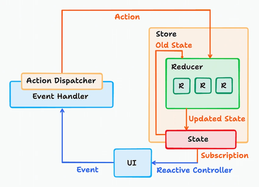 A vector box diagram of the Redux cycle that is split into blue-toned, green-toned, and orange-toned boxes and arrows. At the bottom is a blue box that says UI. There is a blue arrow with the blue label 'event'. That points to a blue box called 'Event Handler'. At the top boundary of the Event Handler box is an orange box labeled 'Action Dispatcher'. From this orange box is an orange arrow labeled 'Action' pointing inside another orange box labeled Store. The orage Store box has a nested green box inside of it labeled Reducer which has 3, nested, little, green squares each labeled R. On the bottom edge of the orange Store box is a red box that says 'State'. The Orange Action arrow that was pointing inside the Orange Store box is pointing to the top of a green Reducer box. Out of the bottom of the green reducer box is another orange arrow pointing to the red 'State' box, and this arrow is labeled 'Updated State'. Out of the red State box are two orange arrows. The first orange arrow is inside the orange Store box pointing back to the top of the green reducer box and is labeled 'Old State'. The other orange arrow pointing out of the 'State' box turns into a blue arrow and is pointing to the original blue 'UI' box. The orange part of this arrow is labeled 'Subscription' in orange, and the blue part of the arrow is labeled 'Reactive Controller' in blue.